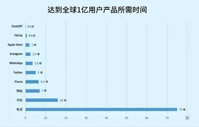 ChatGPT火遍全網(wǎng)，未來(lái)這些專業(yè)大有前途！(圖2)