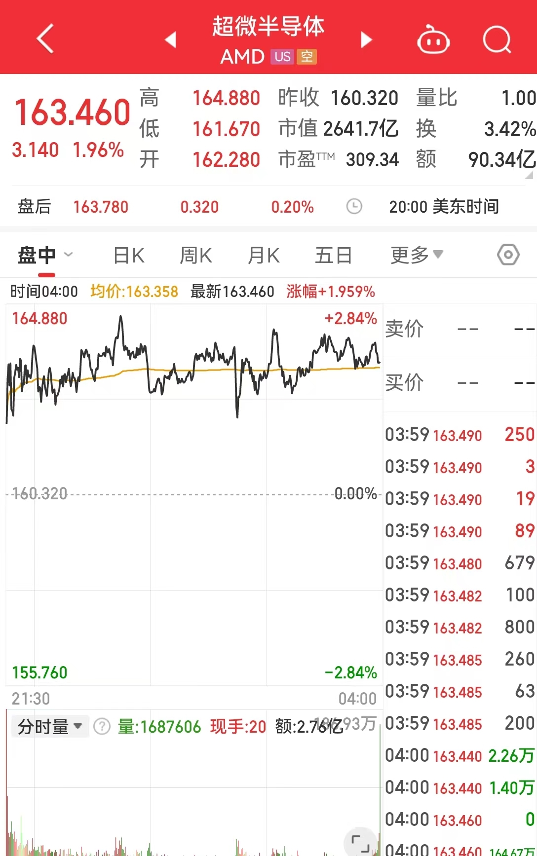 AMD重磅發布新一代AI PC芯片，欲在這一領域取得領先地位！公司股價漲近2%(圖3)