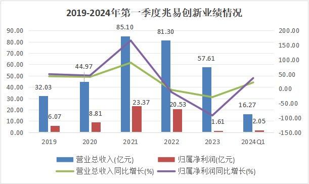 儲存芯片第一龍頭，業績縮水90%后，利潤劇增80%，徹底反轉(圖2)