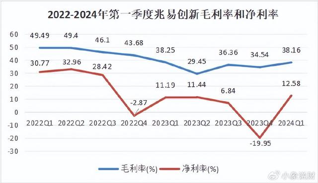 儲存芯片第一龍頭，業績縮水90%后，利潤劇增80%，徹底反轉(圖3)