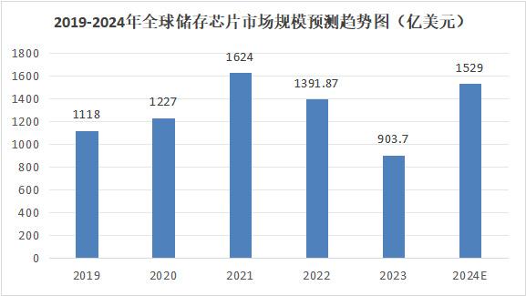 儲存芯片第一龍頭，業績縮水90%后，利潤劇增80%，徹底反轉(圖7)