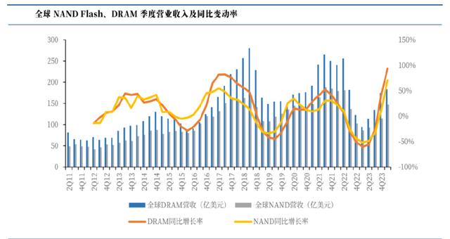 儲存芯片第一龍頭，業績縮水90%后，利潤劇增80%，徹底反轉(圖6)